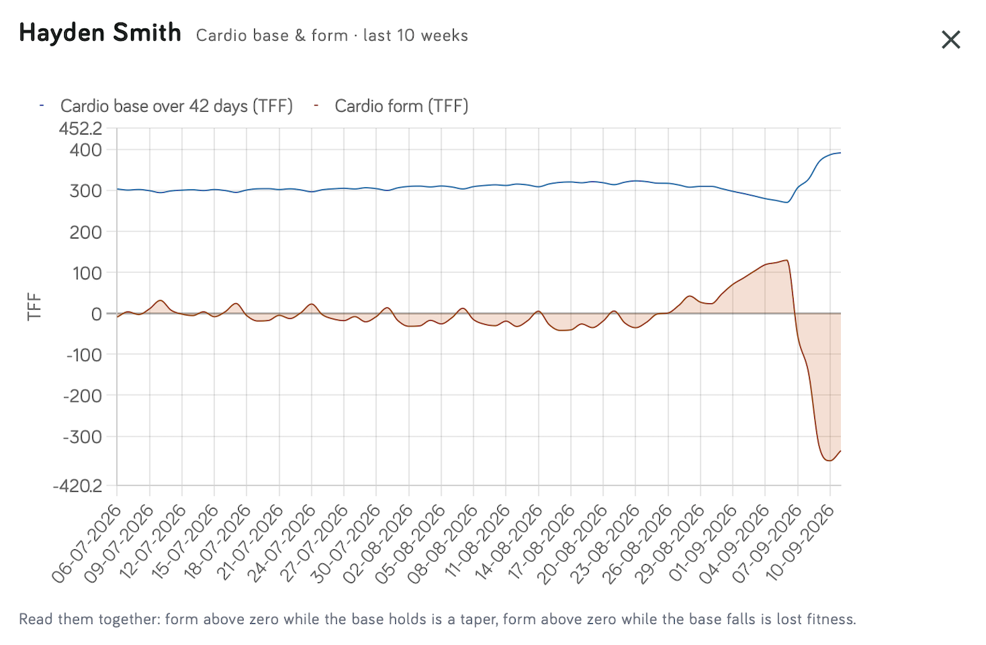 El gráfico de base y forma cardio de un atleta: la base estable cerca de 300 TFF y luego subiendo por encima de 390, mientras la forma oscila alrededor de una línea de cero dibujada, supera +120 durante una puesta a punto y se hunde por debajo de −300 durante una carrera