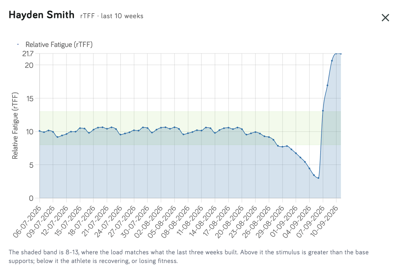 El gráfico de rTFF de un atleta: una línea estable dentro de la banda sombreada, que baja a 3 durante una puesta a punto y luego sube por encima de 21 durante una carrera por etapas